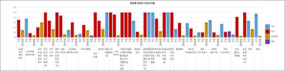 원료별 국내산 수입산 비율