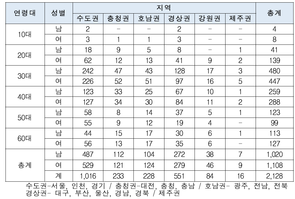 국내 건강기능식품 소비 실태 설문조사 응답자 실태