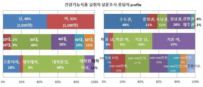 건강기능식품 소비실태조사 설문 응답자 일반특성