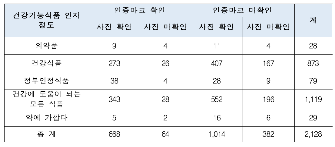 건강기능식품 인지정도에 따른 인증마크, 사진정보 확인유무