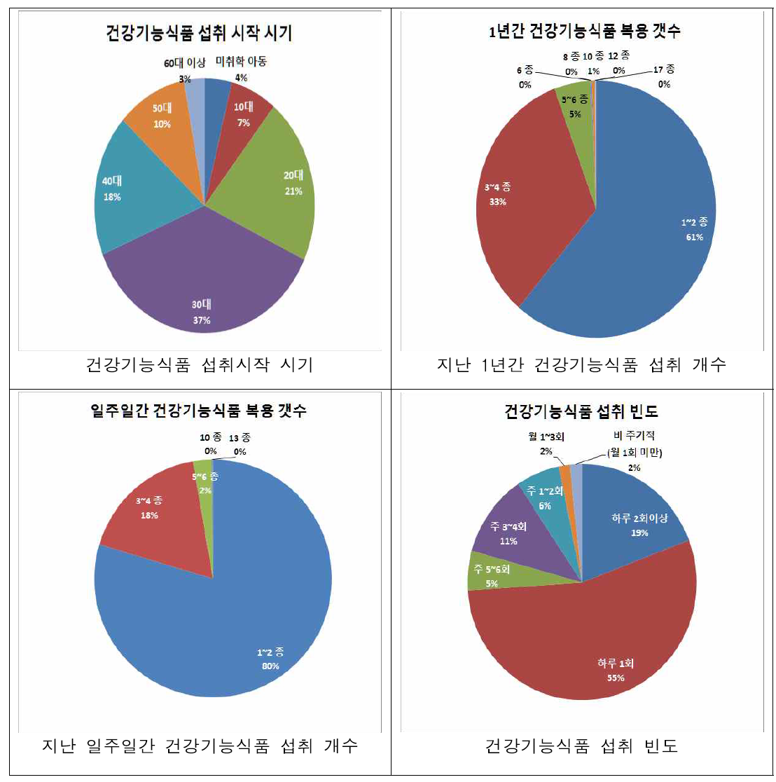 설문조사를 통한 건강기능식품 소비자의 섭취 특성