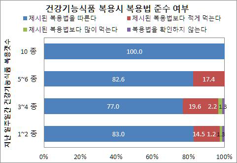 건강기능식품 섭취시 섭취법 준수 여부