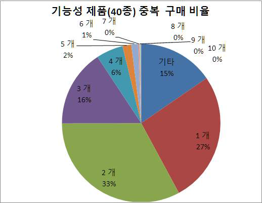 건강기능식품 중 기능성제품(40종) 중복 구매 비율