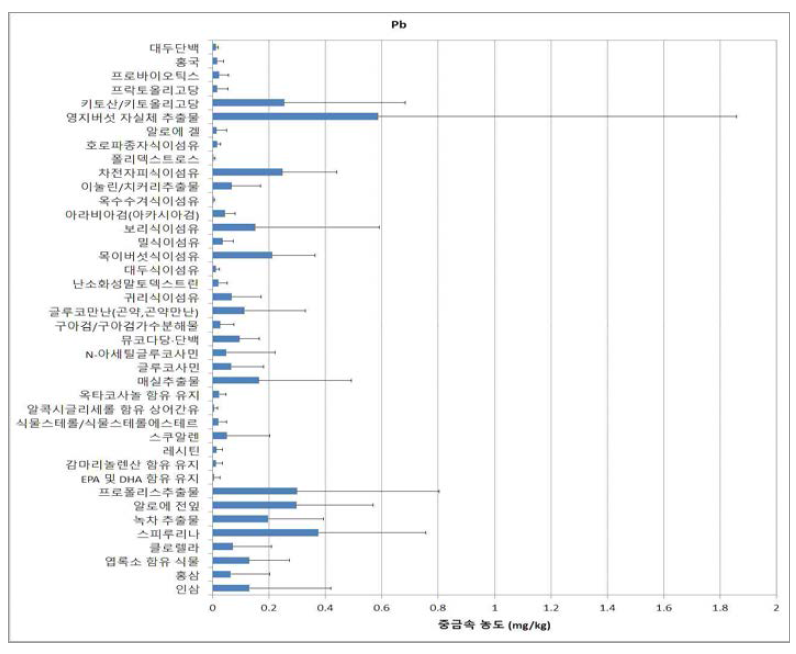 기능성원료별 제품의 중금속 농도 - 납