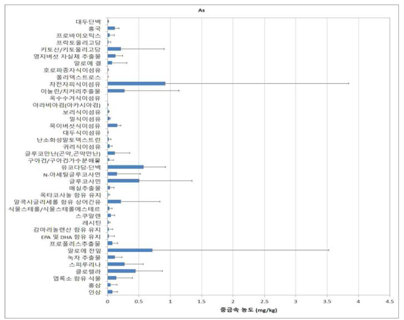 기능성원료별 제품의 중금속 농도 - 비소