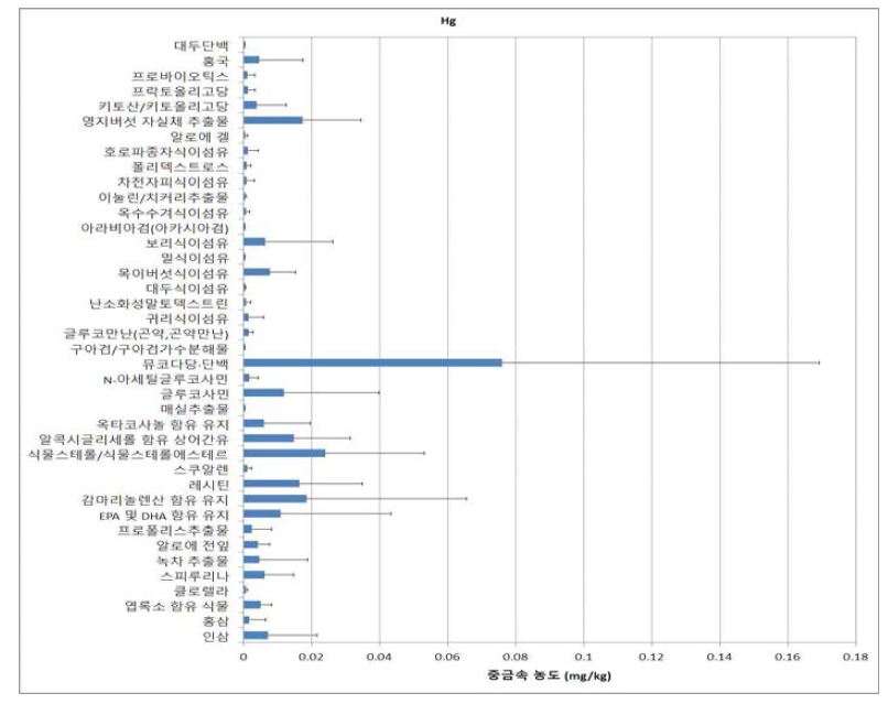 기능성원료별 제품의 중금속 농도 - 수은