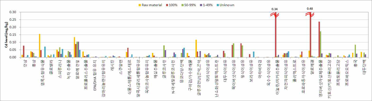 원료 및 제품 함량별 중금속 농도 비교 - 카드뮴