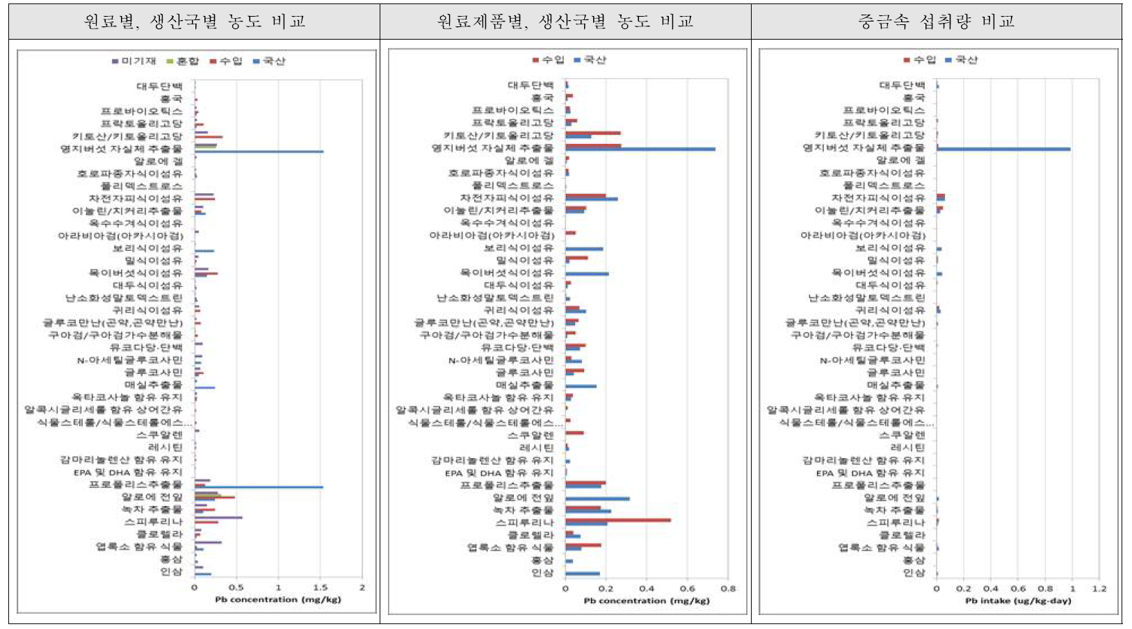 원료제품, 원료국 농도 비교 - 납