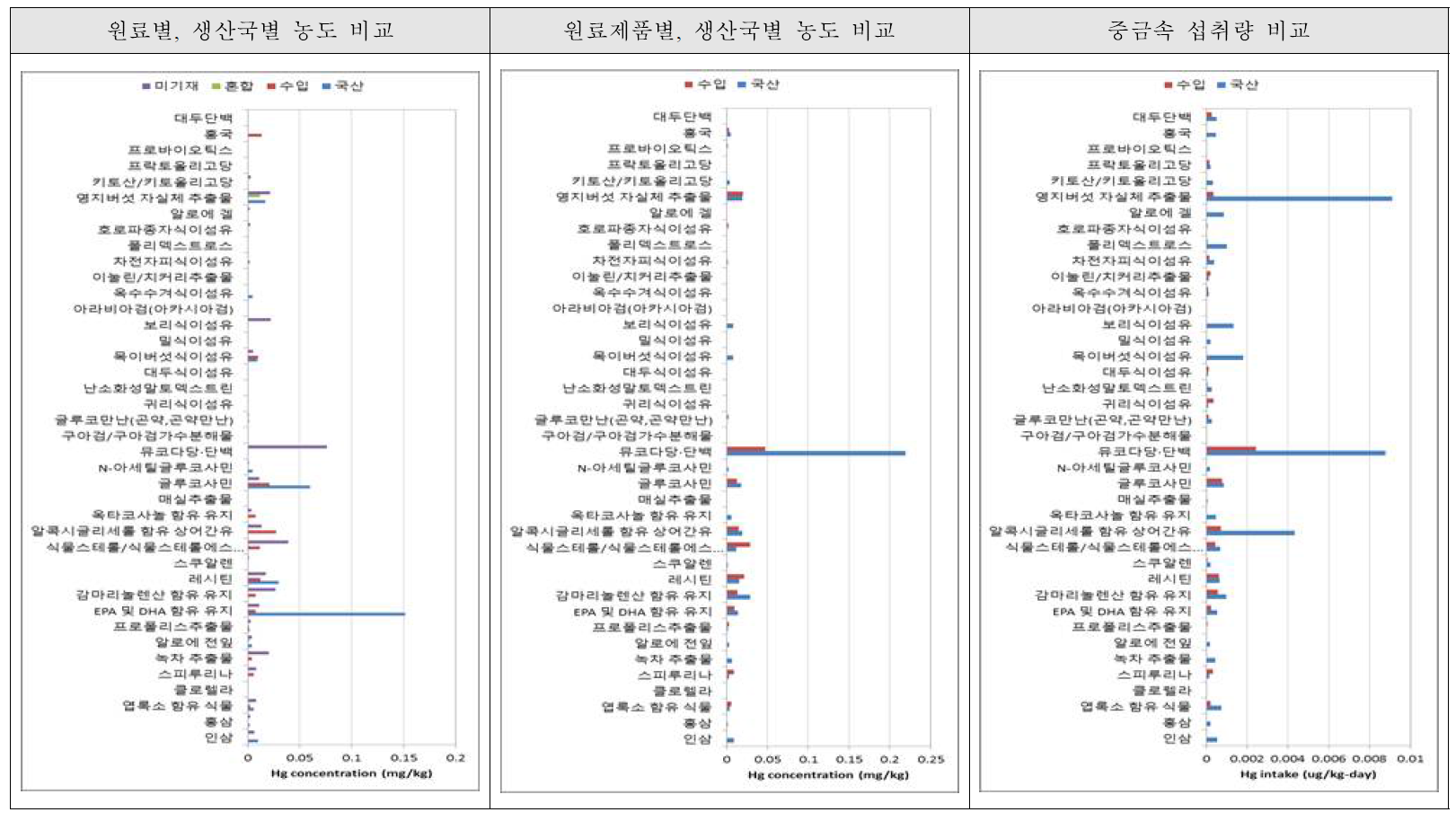 원료제품, 원료국 농도 비교 - 수은