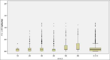 연령군 별 비소 노출량 수준