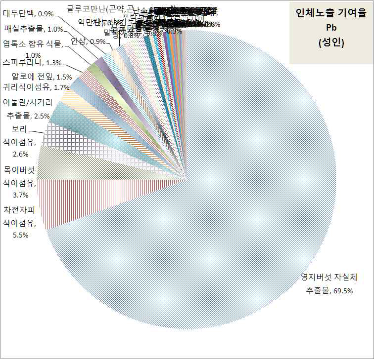 중금속별 건강기능식품의 중금속 인체노출량 대비 개별 원료별 기여율 평가 (성인) - 납