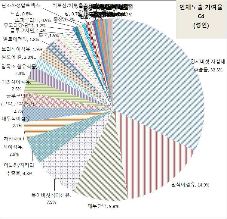 중금속별 건강기능식품의 중금속 인체노출량 대비 개별 원료별 기여율 평가 (성인) - 카드뮴