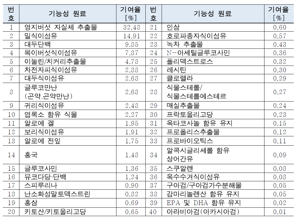 건강기능식품의 중금속 인체노출량 대비 개별 원료별 기여율 평가(성인)-카드뮴