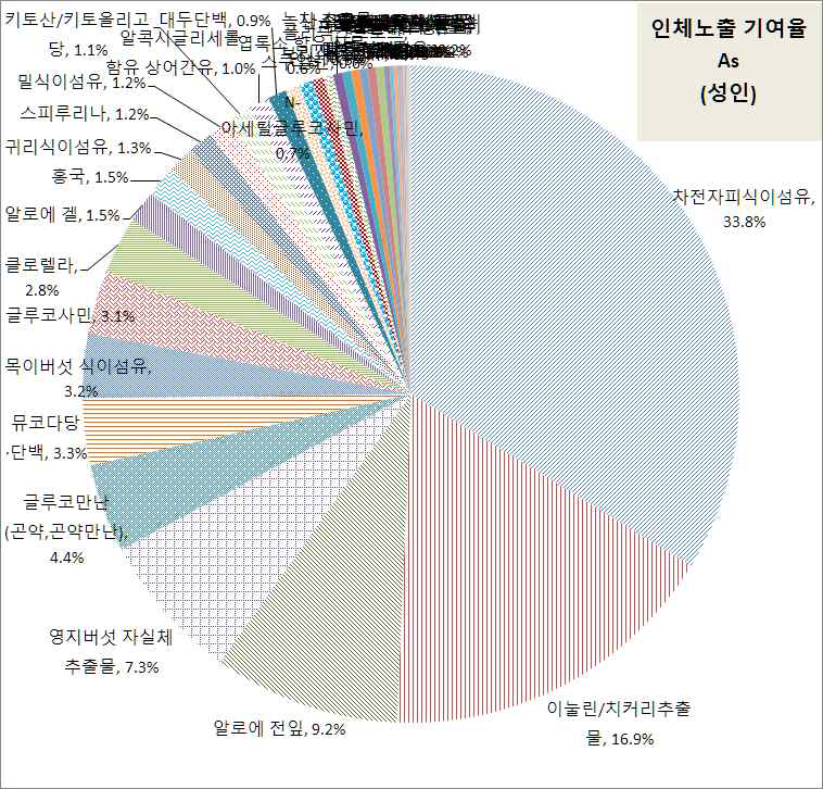 중금속별 건강기능식품의 중금속 인체노출량 대비 개별 원료별 기여율 평가 (성인) - 비소