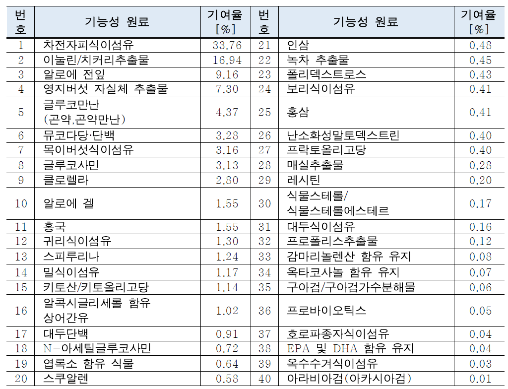 건강기능식품의 중금속 인체노출량 대비 개별 원료별 기여율 평가(성인)-비소