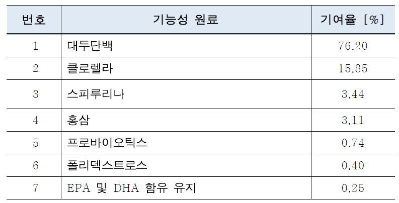 건강기능식품의 중금속 인체노출량 대비 개별 원료별 기여율 평가(어린이) - 카드뮴