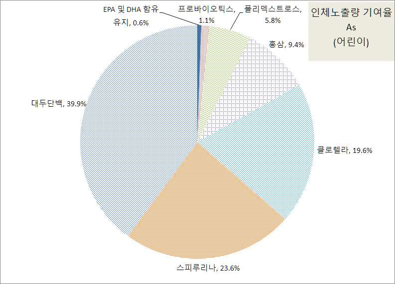 중금속별 건강기능식품의 중금속 인체노출량 대비 개별 원료별 기여율 평가 (어린이) - 비소