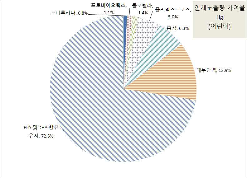 중금속별 건강기능식품의 중금속 인체노출량 대비 개별 원료별 기여율 평가 (어린이) - 수은