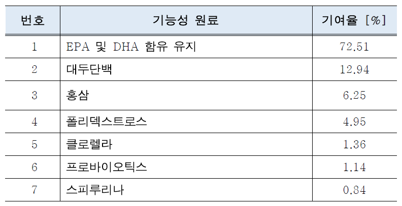 건강기능식품의 중금속 인체노출량 대비 개별 원료별 기여율 평가(어린이) - 비소