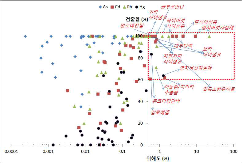 기능성 원료별 인체 노출 위해도 및 검출률 점유 분포 비교