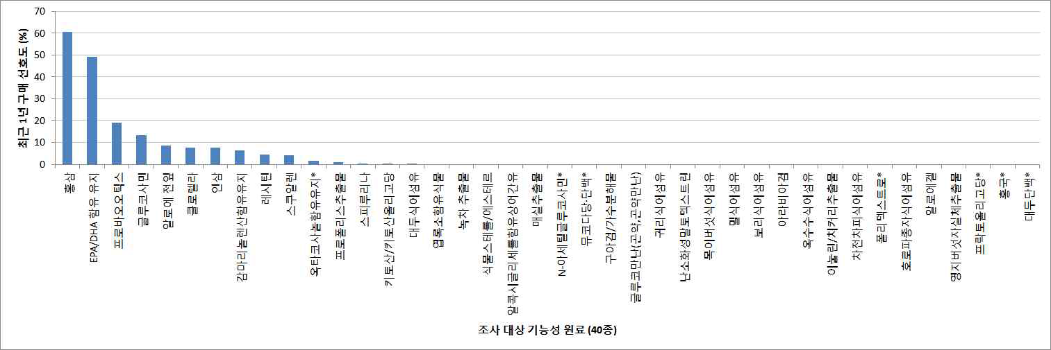 설문 조사에 의한 최근 1년간 구매한 기능성 원료 함유 건강기능식품 선호도