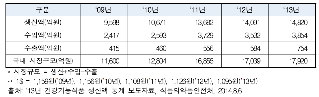 건강기능식품 국내 시장규모 (2013.12.31.기준)