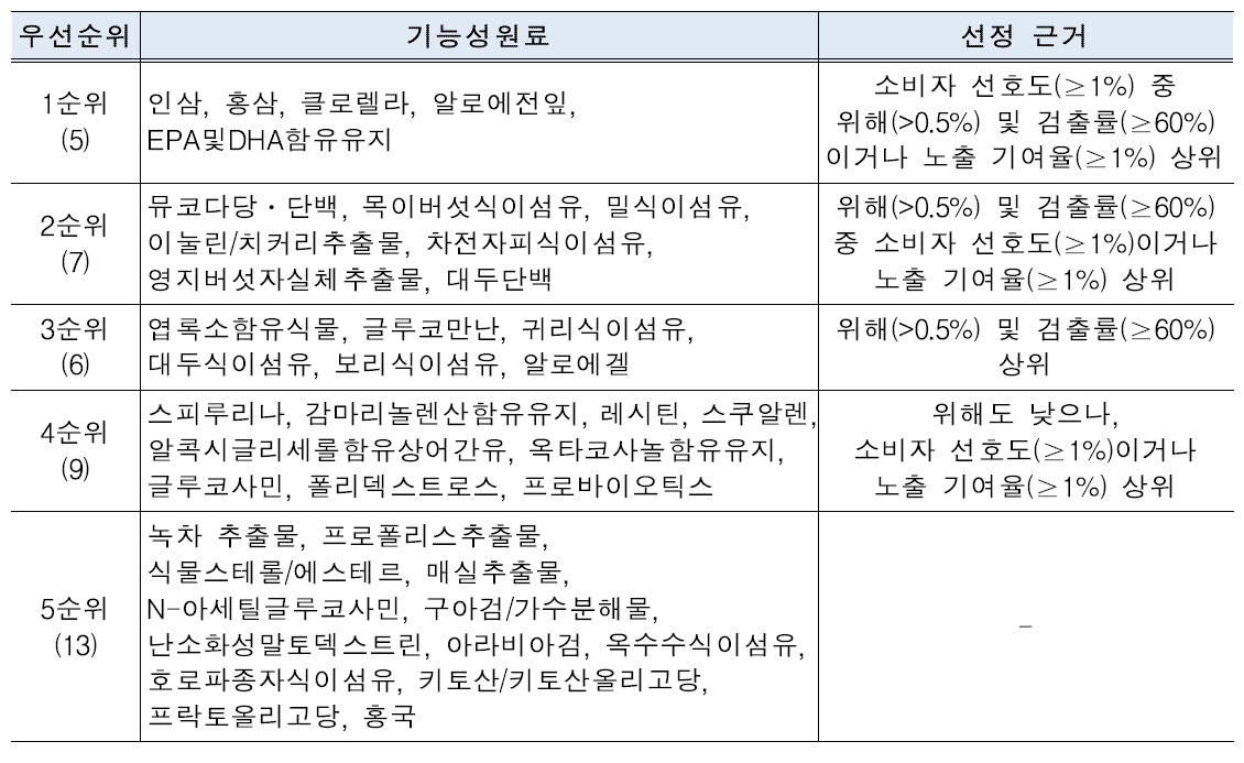 기능성 원료 중 중금속 기준 검토 우선순위 도출(안)