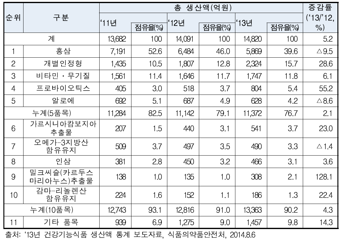 건강기능식품 품목별 생산실적 현황 (2013.12.31.기준)