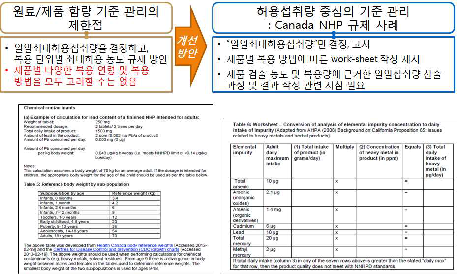 섭취량 기반의 건강기능식품 중 중금속 기준 관리 방안