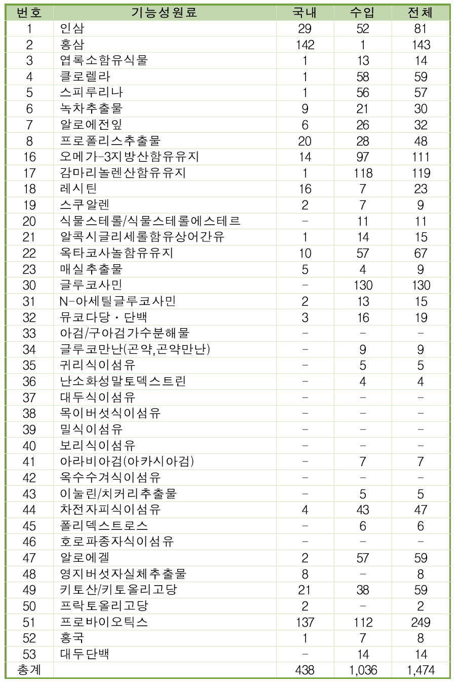 건강기능식품의 기능성 원료의 등록현황(원료형)