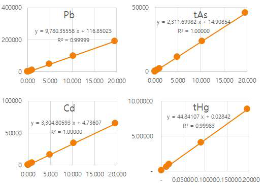 중금속별 직선성(Linearity)