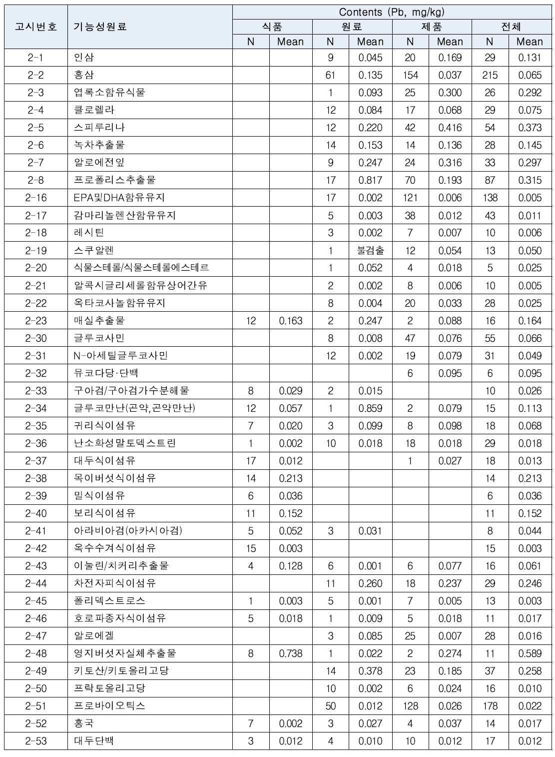 건강기능식품(식품, 원료, 제품, 전체) 시료 중 납의 농도