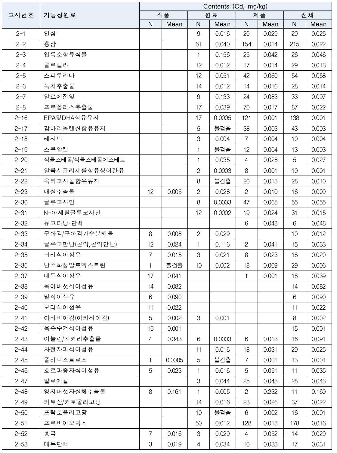 건강기능식품(식품, 원료, 제품, 전체) 시료 중 카드뮴의 농도