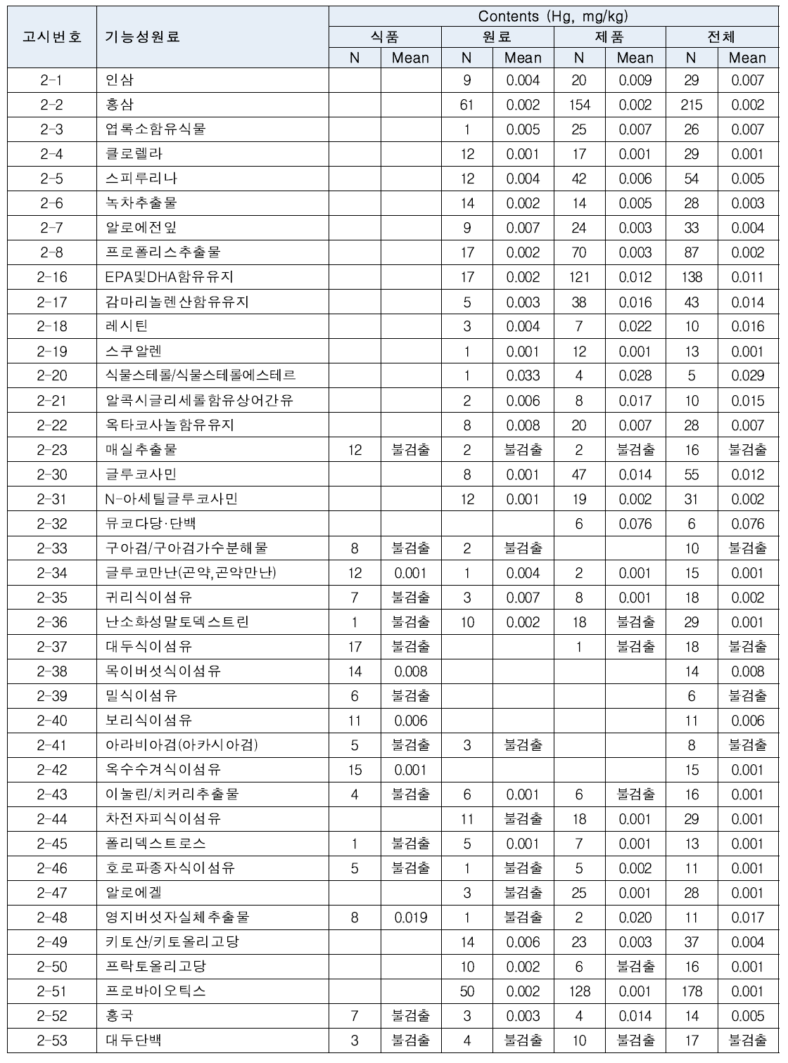 건강기능식품(식품, 원료, 제품, 전체) 시료 중 총수은의 농도