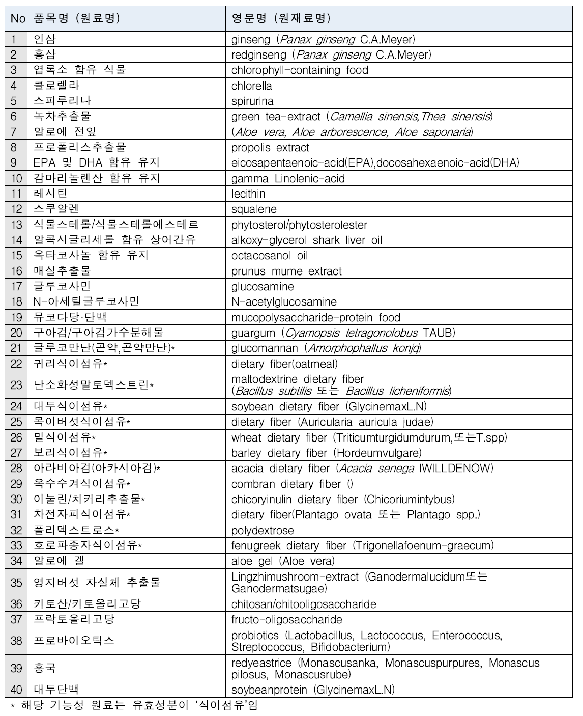 국내에서 사용되는 기능성 원료 대상 40종 선정 목록