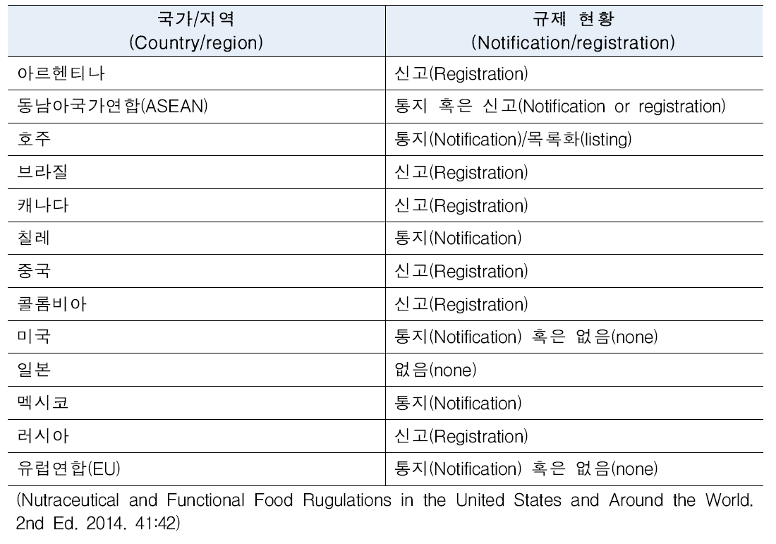 세계 시장의 건강기능식품(Food Supplements)의 규제 현황