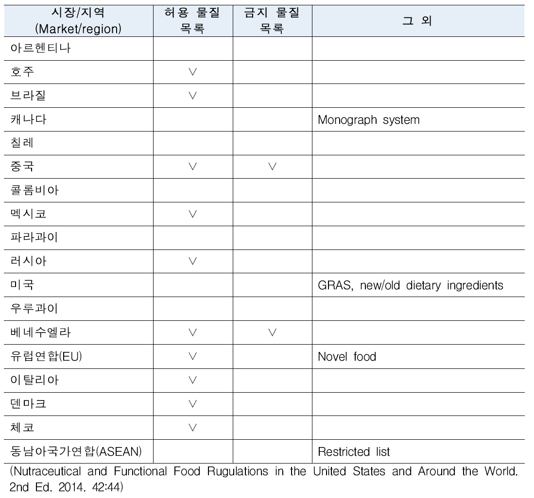 국가/지역별 허용 및 금지 물질 목록 현황