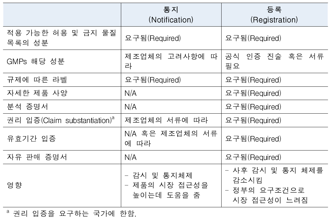 식품, 보충제, 기능성식품류의 제출 통지 및 등록