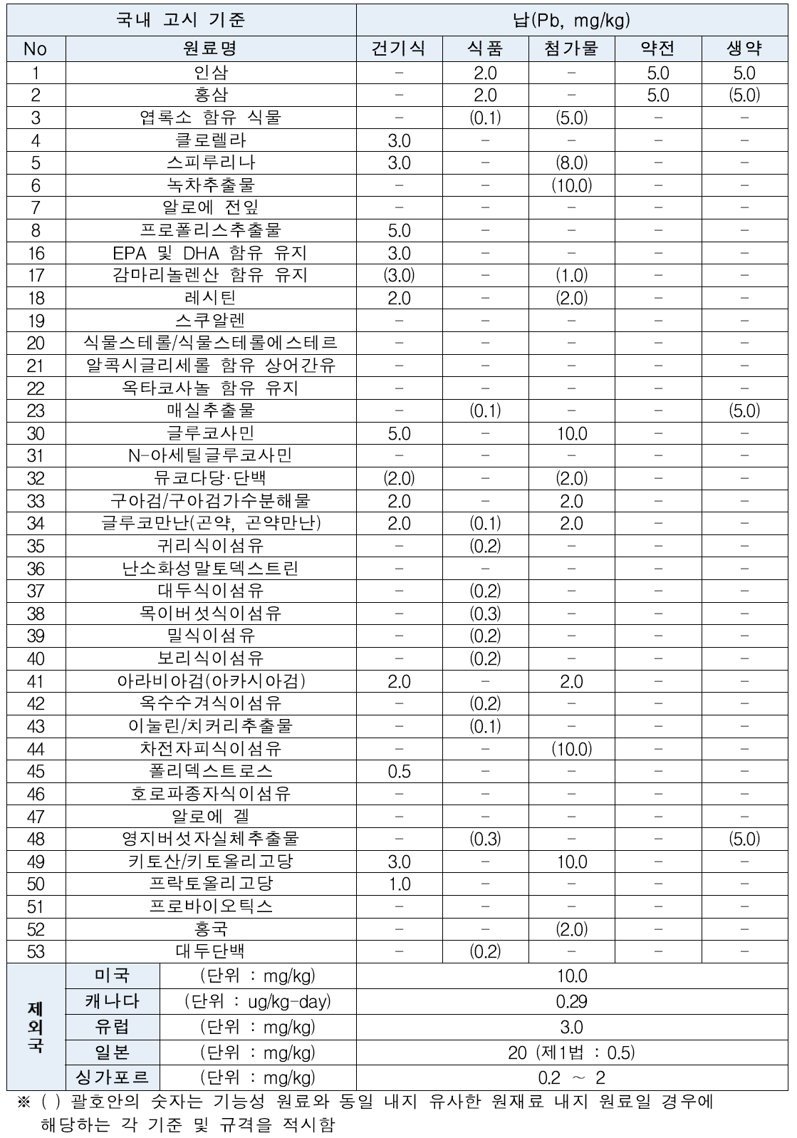 건강기능식품의 원료별 납(Pb) 국·내외 기준 비교