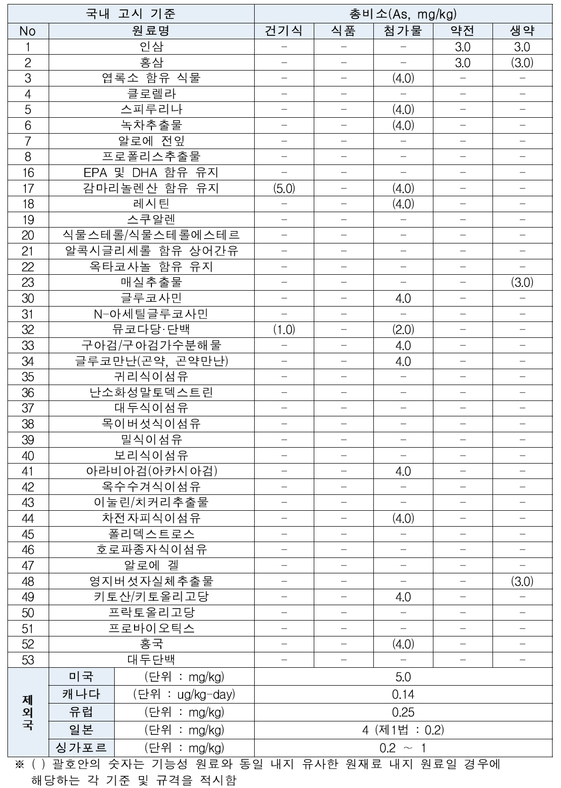 건강기능식품 원료별 비소(As) 국·내외 기준 비교