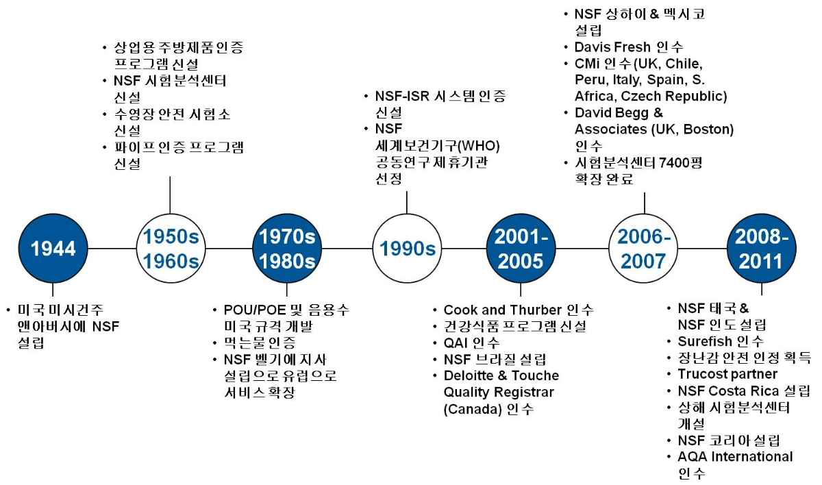 미국 국제위생안전기관(NSF : National Sanitation Foundation) 연혁