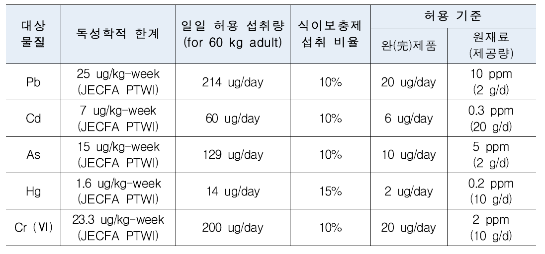 미국 「NSF/ANSI 173, 2013」의 건강기능식품(식이보충제) 국제 기준