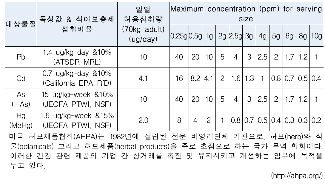 미국 허브제품협회「AHPA(American Herbal Products Association) 2009 권고기준