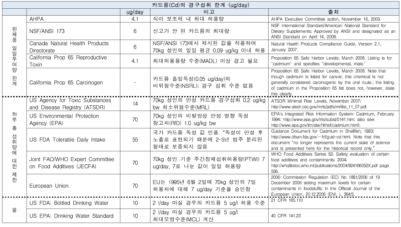 미국 허브식품협회(AHPA)의 식이 보조제(Herbal Dietary Supplements) 규제현황 조사 - 카드뮴