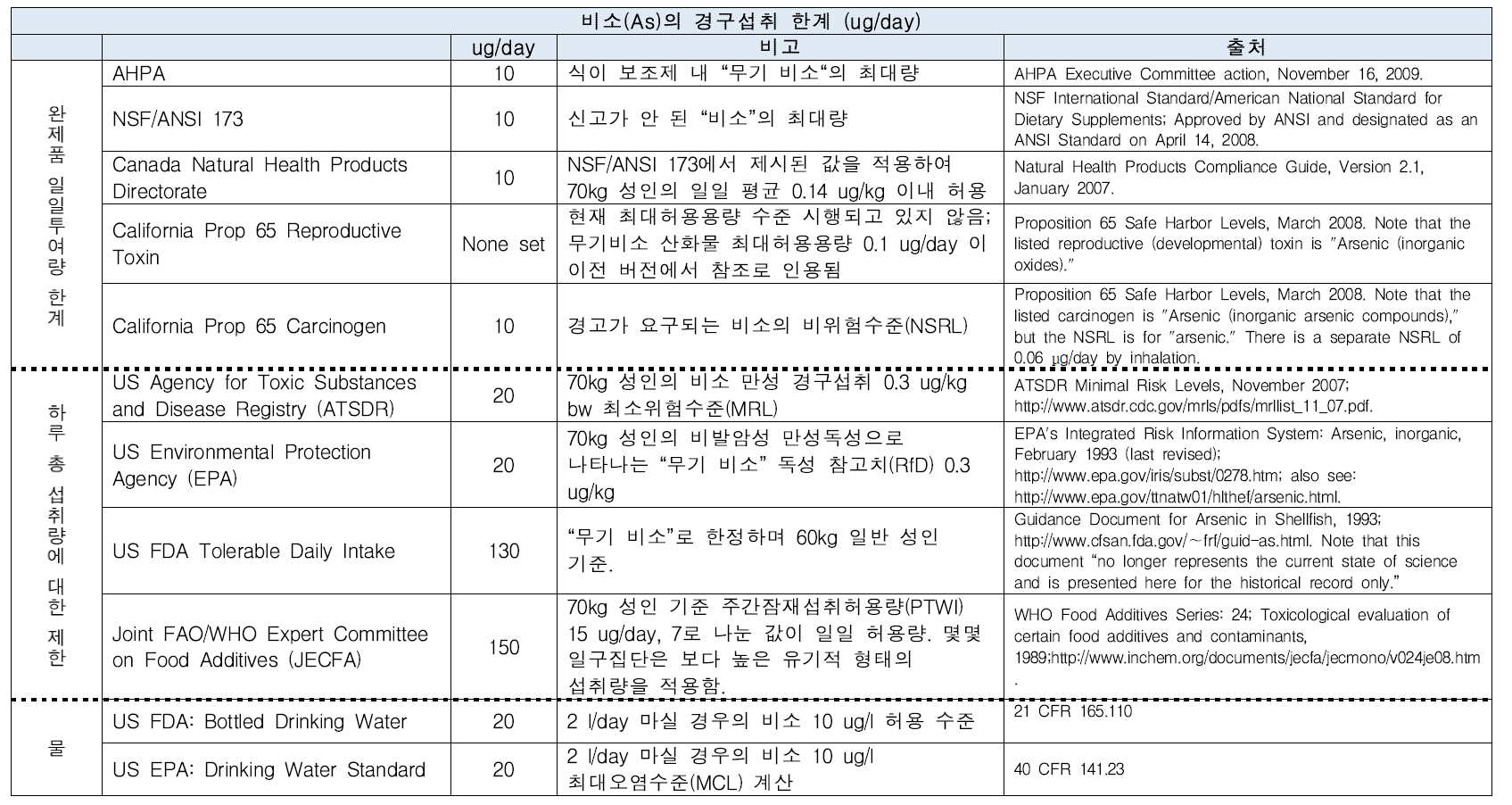 미국 허브식품협회(AHPA)의 식이 보조제(Herbal Dietary Supplements) 규제현황 조사 - 비소