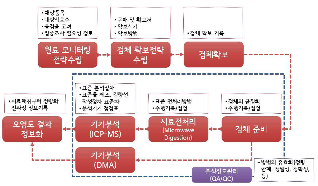 건강기능식품 기능성 원료 및 제품의 중금속 실태조사 모식도