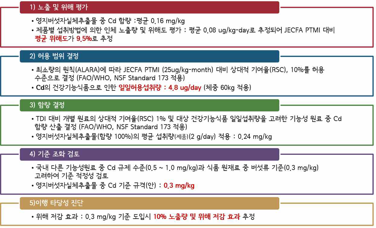 건강기능식품 기능성 원료 중 중금속 기준(안) 설정 예시