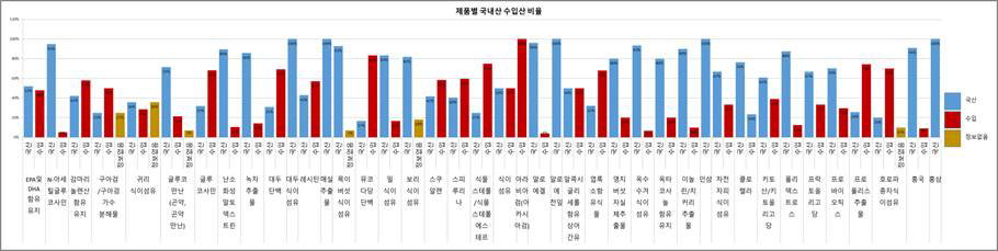 제품별 국내산 수입산 비율