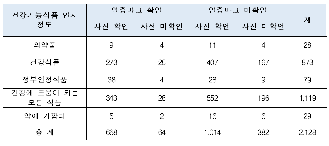 건강기능식품 인지정도에 따른 인증마크, 사진정보 확인유무