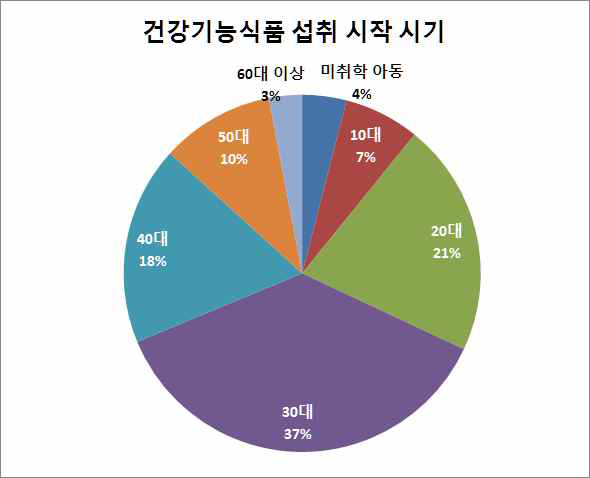 건강기능식품 섭취시작 시기